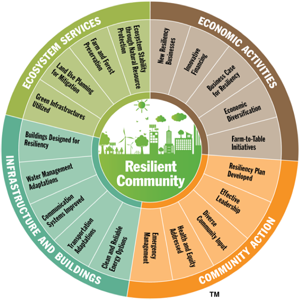 Factors of Resilient Communities