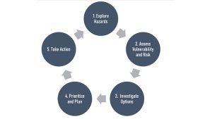 Incorporating Nature-based Solutions Into Community Climate Adaptation Planning