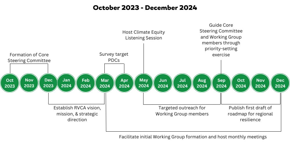 RVCA 2023-2024 Timeline
